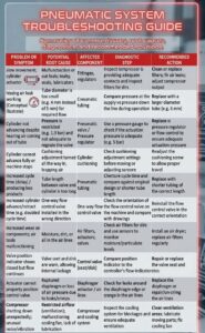 Pneumatics troubleshooting guide table by Mastermac2000